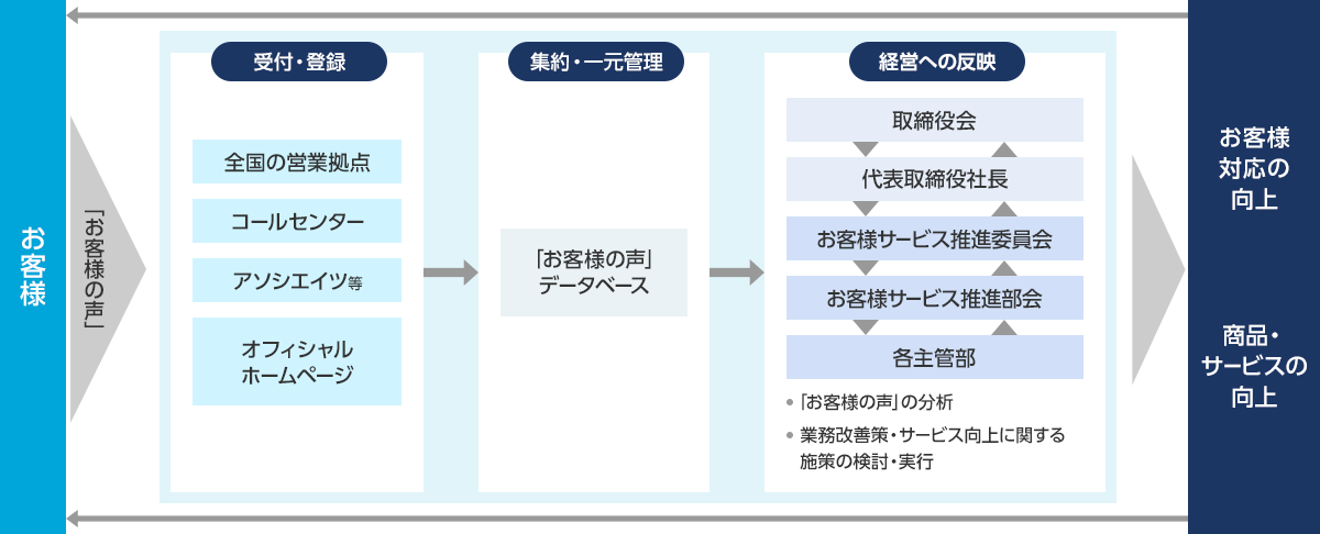 お客様「お客様の声」受付・登録 全国の営業拠点 コールセンター アソシエイツ等 オフィシャルホームページ 集約・一元管理 「お客様の声」データベース 経営への反映 取締役会 代表取締役社長 お客様サービス推進委員会 お客様サービス推進部会 各主管部 「お客様の声」の分析 業務改善策・サービス向上に関する施策の検討・実行 お客様対応の向上 商品・サービスの向上