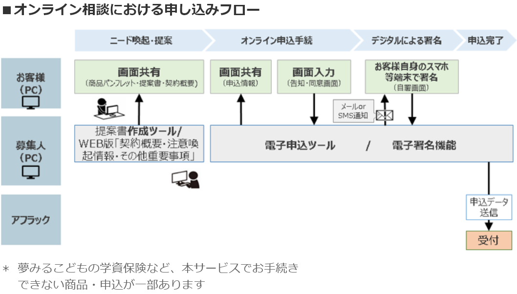 オンライン相談における申し込みフロー ニード喚起・提案 オンライン申込手続 デジタルによる署名 申込完了 お客様(PC) 画面共有(商品パンフレット・提案書・契約概要) 画面共有(申込情報) 画面入力(告知・同意画面) お客様自身のスマホ等端末で署名(自署画面) 募集人(PC) 提案書作成ツール/WEB版「契約概要・注意喚起情報・その他重要事項」 電子申込ツール/電子署名機能 申込データ送信 受付 アフラック * 夢みるこどもの学資保険など、本サービスでお手続きできない商品・申込が一部あります。
