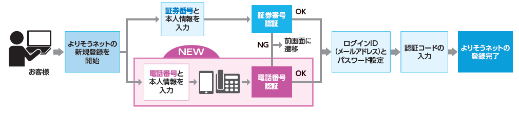 お客様 よりそうネットの新規登録を開始 証券番号と本人情報を入力 証券番号認証 OK NG 前画面に遷移 NEW 電話番号と本人情報を入力 電話番号認証 OK ログインID(メールアドレス)とパスワード設定 認証コードの入力 よりそうネットの登録完了