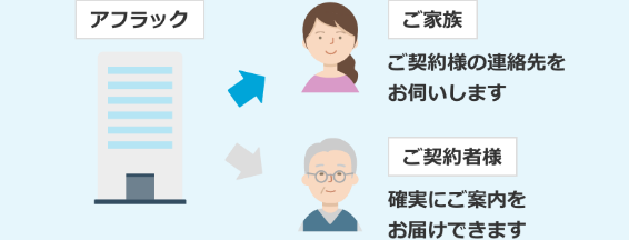 アフラック→ご家族 ご契約者様の連絡先をお伺いします アフラック→ご契約者様 確実にご案内をお届けできます