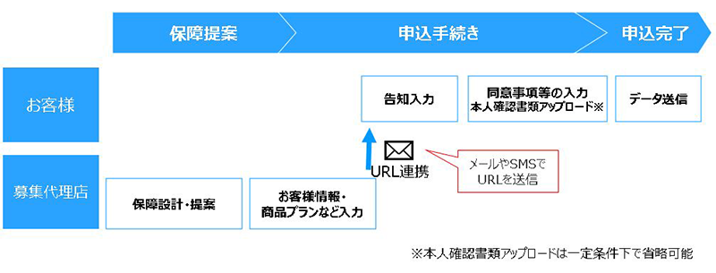 保障提案 申込手続き 申込完了 お客様 告知入力 同意事項等の入力 本人確認書類アップロード※ データ送信 募集代理店 保障設計・提案 お客様情報・商品プランなど入力 URL連携 メールやSMSでURLを送信 ※本人確認書類アップロードは一定条件下で省略可能