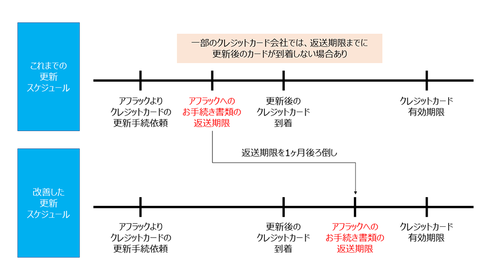 これまでの更新スケジュール 一部のクレジットカード会社では、返送期限までに更新後のカードが到着しない場合あり アフラックよりクレジットカードの更新手続依頼 アフラックへのお手続き書類の返送期限 更新後のクレジットカード到着 クレジットカード有効期限 返送期限を1ヶ月後ろ倒し 改善した更新スケジュール アフラックよりクレジットカードの更新手続依頼 更新後のクレジットカード到着 アフラックへのお手続き書類の返送期限クレジットカード有効期限