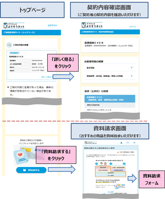 トップページ 「詳しく見る」をクリック 契約内容確認画面(ご契約者の契約内容を確認いただけます) 「資料請求する」をクリック 資料請求画面(おすすめの商品を資料請求いただけます) 資料請求フォーム
