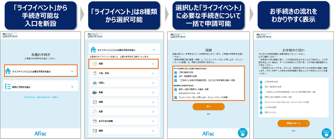 「ライフイベント」から手続き可能な入口を新設 「ライフイベント」は8種類から選択可能 選択した「ライフイベント」に必要な手続きについて一括で申請可能 お手続きの流れをわかりやすく表示