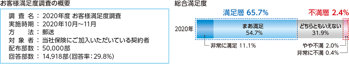 お客様満足度調査の概要 調査名:2020年度お客様満足度調査 実施時期:2020年10月~11月 方法:郵送 対象者:当社保険にご加入いただいている契約者 配布部数:50,000部 回答部数:14,918部(回答率:29.8%) 総合満足度 2020年 満足層65.7% 非常に満足11.1% まあ満足54.7% どちらともいえない31.9% 不満層2.4% やや不満2.0% 非常に不満0.4%