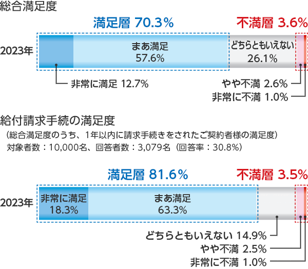 総合満足度 2023年 満足層70.3% 不満層3.6% 非常に満足12.7% まあ満足57.6% どちらともいえない26.1% やや不満2.6% 非常に不満1.0% 給付請求手続の満足度 (総合満足度のうち、1年以内に請求手続きをされたご契約者様の満足度) 2023年 満足層81.6% 不満層3.5% 非常に満足 18.3% まあ満足 63.3% どちらともいえない 14.9% やや不満 2.5% 非常に不満 1.0%