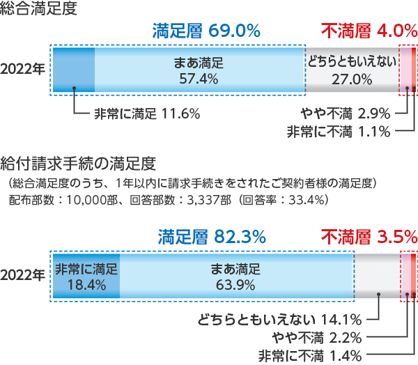 総合満足度 2022年 満足層69.0% 不満層4.0% 非常に満足11.6% まあ満足57.4% どちらともいえない27.0% やや不満2.9% 非常に不満1.1% 給付請求手続の満足度 (総合満足度のうち、1年以内に請求手続きをされたご契約者様の満足度) 2022年 満足層82.3% 不満層3.5% 非常に満足 18.4% まあ満足 63.9% どちらともいえない 14.1% やや不満 2.2% 非常に不満 1.4%