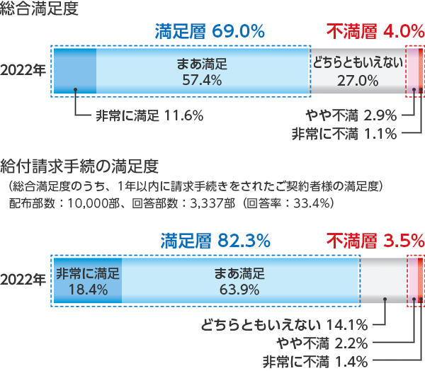 総合満足度 2022年 満足層69.0％ 不満層4.0％ 非常に満足11.6％ まあ満足57.4％ どちらともいえない27.0％ やや不満2.9％ 非常に不満1.1％ 給付請求手続の満足度 （総合満足度のうち、1年以内に請求手続きをされたご契約者様の満足度） 2022年 満足層82.3％ 不満層3.5％ 非常に満足 18.4％ まあ満足 63.9％ どちらともいえない 14.1％ やや不満 2.2％ 非常に不満 1.4％