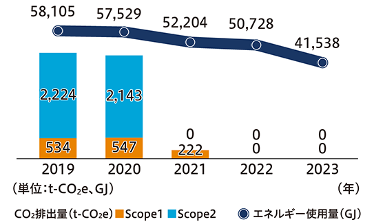 2019 Scope1 534 Scope2 2,224 58,105 2020 Scope1 547 Scope2 2,143 57,529 2021 Scope1 222 Scope2 0 52,204 2022 Scope1 0 Scope2 0 50,728 2023 Scope1 0 Scope2 0 41,538 (単位:t-CO2e、GJ) (年)CO2排出量(t-CO2e) Scope1 Scope2 エネルギー使用量(GJ)