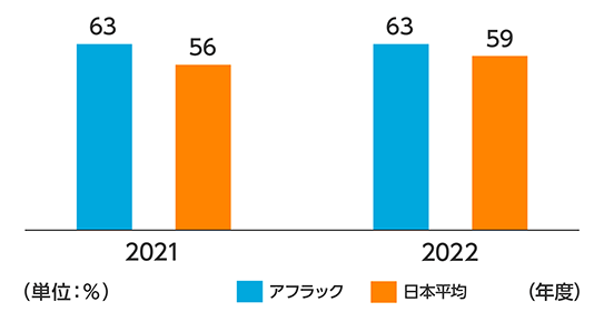 2021 アフラック 63 日本平均 56 2022 63 59 （単位：％） （年度）