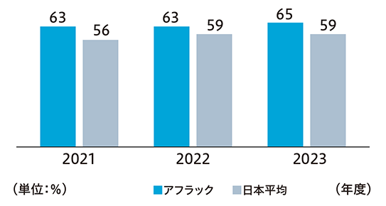 2021 63 56 2022 63 59 2023 65 59 (単位:%) アフラック 日本平均 (年度)