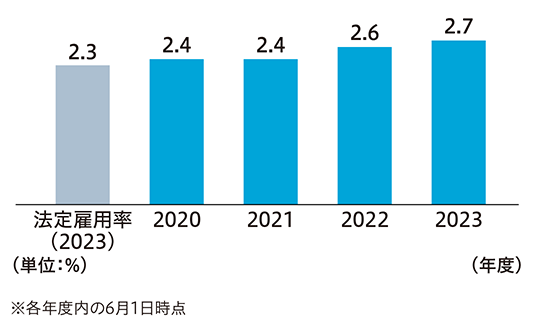 法定雇用率(2023) 2.3 2020 2.4 2021 2.4 2022 2.6 2023 2.7 (単位:%) (年度) ※各年度内の6月1日時点