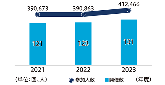 2021 121 390,673 2022 123 390,863 2023 131 412,466 (単位:回、人) 参加人数 開催数 (年度)