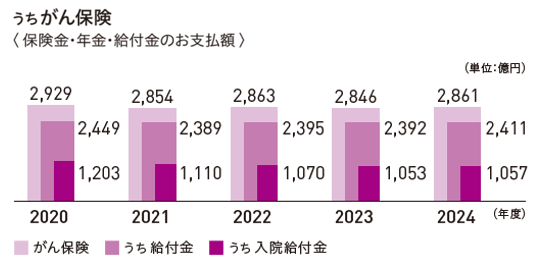 うちがん保険 保険金・年金・給付金のお支払額 2020年度 2,929億円 うち給付金 2,449億円 うち入院給付金 1,203億円 2021年度 2,854億円 うち給付金 2,389億円 うち入院給付金 1,110億円 2022年度 2,863億円 うち給付金 2,395億円 うち入院給付金 1,070億円 2023年度 2,846億円 うち給付金 2,392億円 うち入院給付金 1,053億円 2024年度 2,861億円 うち給付金 2,411億円 うち入院給付金 1,057億円