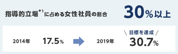 指導的立場(*1)に占める女性社員の割合 30%以上, 2014年 17.5%, 2019年 30.7%