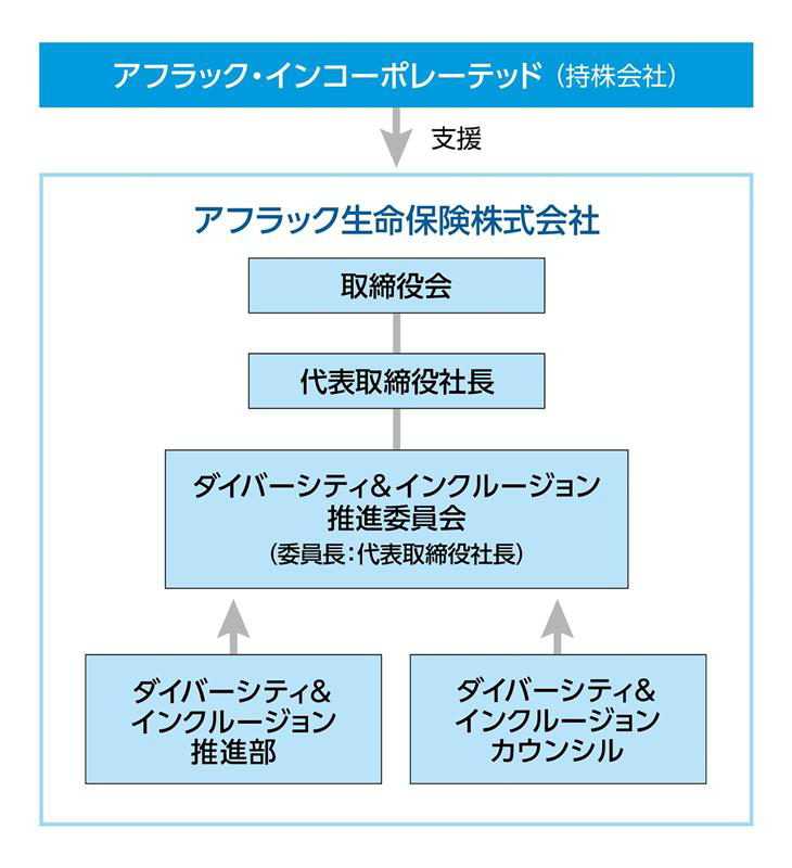 アフラック・インコーポレーテッド（ 持株会社） 支援 アフラック生命保険株式会社 取締役会 代表取締役社長 ダイバーシティ&インクルージョン推進委員会（委員長：代表取締役社長） ダイバーシティ&インクルージョン推進部 ダイバーシティ&インクルージョンカウンシル