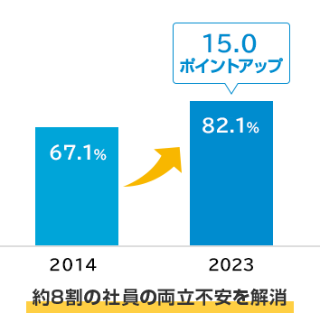2014年 67.1%→2023年 82.1% 15.0ポイントアップ 約8割の社員の両立不安を解消