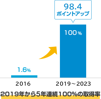 2016年 1.6%→2019~2023年 100% 98.4ポイントアップ 2019年から5年連続100％の取得率