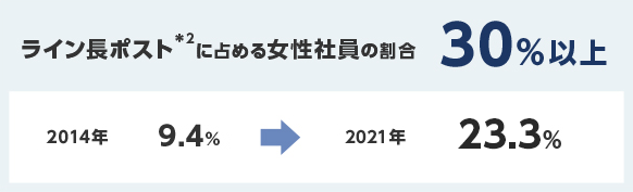 ライン長ポスト(*2)に占める女性社員の割合 30%以上, 2014年 9.4%, 2021年 23.3%