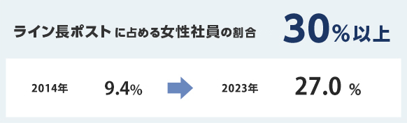 ライン長ポストに占める女性社員の割合 30%以上 2014年 9.4% 2022年 25.3%