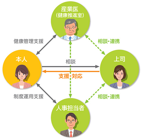 産業医(健康推進室) 健康管理支援 本人 産業医(健康推進室) 相談・連携 上司 産業医(健康推進室) 相談・連携 労務課 本人 相談 上司 支援・対応 本人 本人 制度運用支援 人事担当者 上司 相談・連携 人事担当者