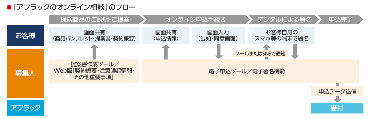 「アフラックのオンライン相談」のフロー 保険商品のご説明・ご提案 オンライン申込手続き デジタルによる署名 申込完了 お客様 画面共有(商品パンフレット・提案書・契約概要) 画面共有(申込情報) 画面入力(告知・同意画面) お客様自身のスマホ等の端末で署名 募集人 提案書作成ツール/Web版「契約概要・注意喚起情報・その他重要事項」 電子申込ツール/電子署名機能 メールまたはSNSで通知 申込データ送信 アフラック 受付