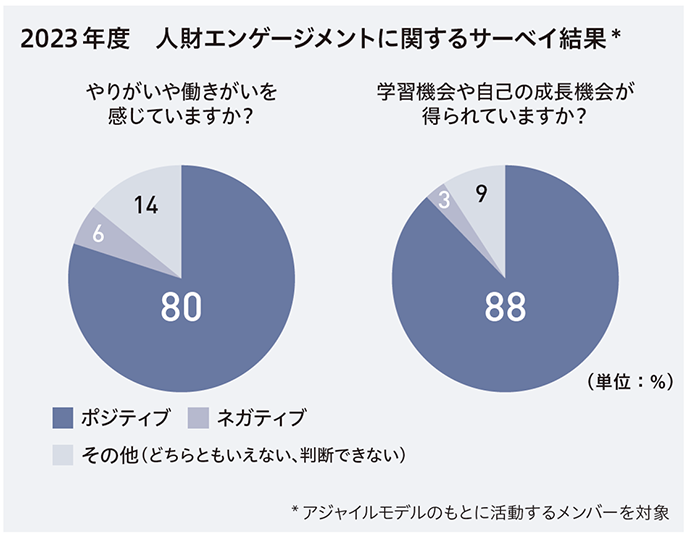 2023年度の人財エンゲージメントに関するサーベイ結果を示しております。やりがいや働きがいを感じている割合は80%、学習機会や自己の成長機会が得られている割合は88%でした。