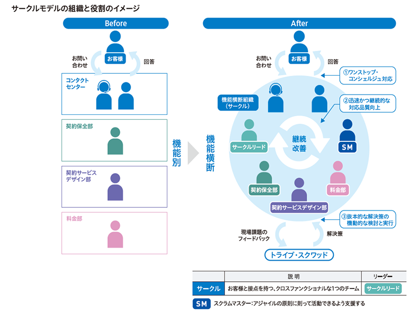 サークルモデルの組織と役割を示しております。以前はお客様からの問い合わせを、まずはコンタクトセンターで対応をした後、機能別に必要部門へ連携していました。それがアジャイル組織と役割に変わったことにより、お客様からの問い合わせを機能横断的なチームで受け取り対応することで、スピーディーで高品質な対応が可能となりました。