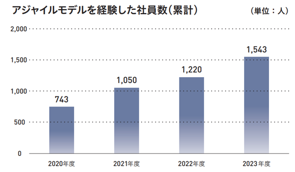 アジャイルモデルを経験した累計社員数を示しております。2020年度は743人、2021年度は1050人、2022年度は1220人、2023年度は1543人です。