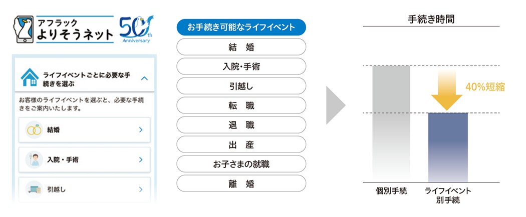 アフラックよりそうネットの手続きにおいて、手続きにかかる時間が40%短縮しました。