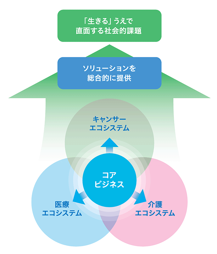生きるを創るエコシステム戦略の図
