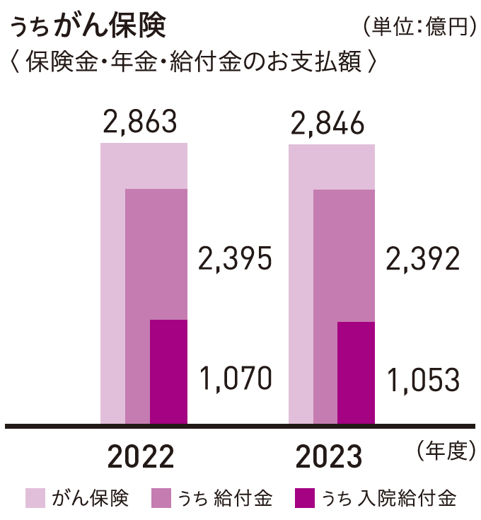 うちがん保険 保険金・年金・給付金のお支払額 単位：億円 2022 2,863 2,395 1,070 2023 2,846 2,392 1,053 年度 がん保険 うち給付金 うち入院給付金