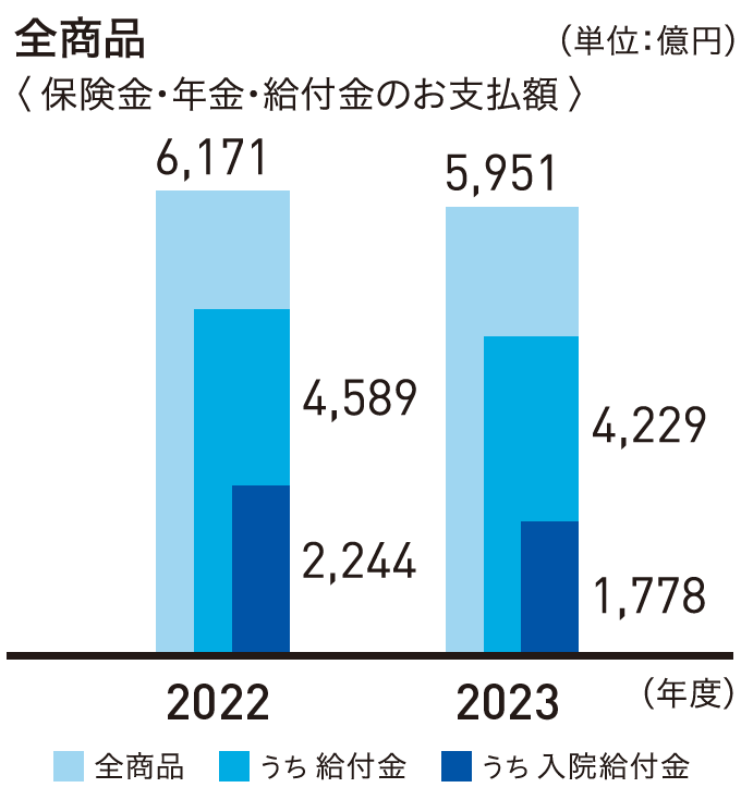 全商品 保険金・年金・給付金のお支払額 単位：億円 2022 6,171 4,589 2,244 2023 5,951 4,229 1,778 年度 全商品 うち給付金 うち入院給付金