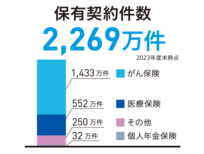 保有契約件数 2,269万件 2023年度末時点 1,433万件 552万件 250万件 32万件 がん保険 医療保険 その他 個人年金保険