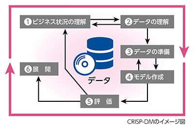 データ 1 ビジネス状況の理解 2 データの理解 3 データの準備 4 モデル作成 5 評価 6 展開 CRISP-DMのイメージ図