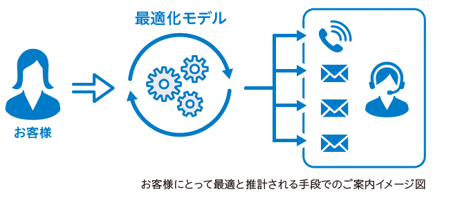 最適化モデル お客様 お客様にとって最適と推計される手段でのご案内イメージ図
