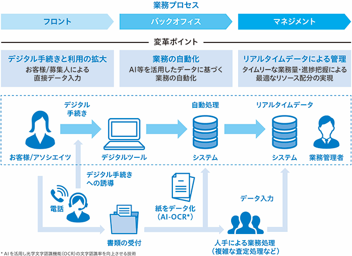 業務プロセス ブロント バックオフィス マネジメント 変革ポイント デジタル手続きと利用の拡大 お客様/募集人による直接データ入力 業務の自動化 AI等を活用したデータに基づく業務の自動化 リアルタイムデータによる管理 タイムリーな業務量・進捗把握による最適なリソース配分の実現 デジタル手続き 自動処理 リアルタイムデータ お客様 アソシエイツ デジタルツール システム 業務管理者 電話 デジタル手続きへの誘導 書類の受付 紙をデータ化 AI-OCR データ入力 人手による業務処理(複雑な査定処理など) AIを活用し光学文字認識機能(OCR)の文字認識率を向上させる技術