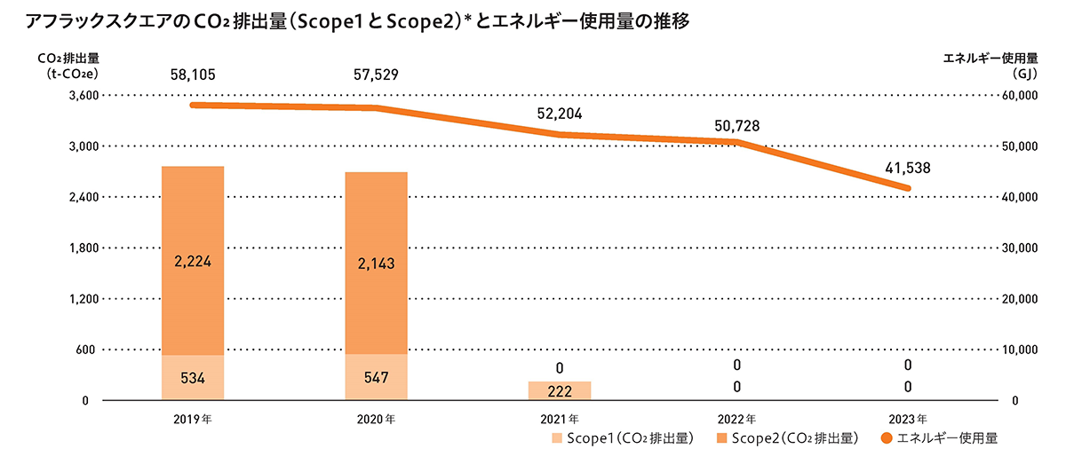 アフラックスクエアのCO2排出量(Scope1とScope2)*とエネルギー使用量の推移