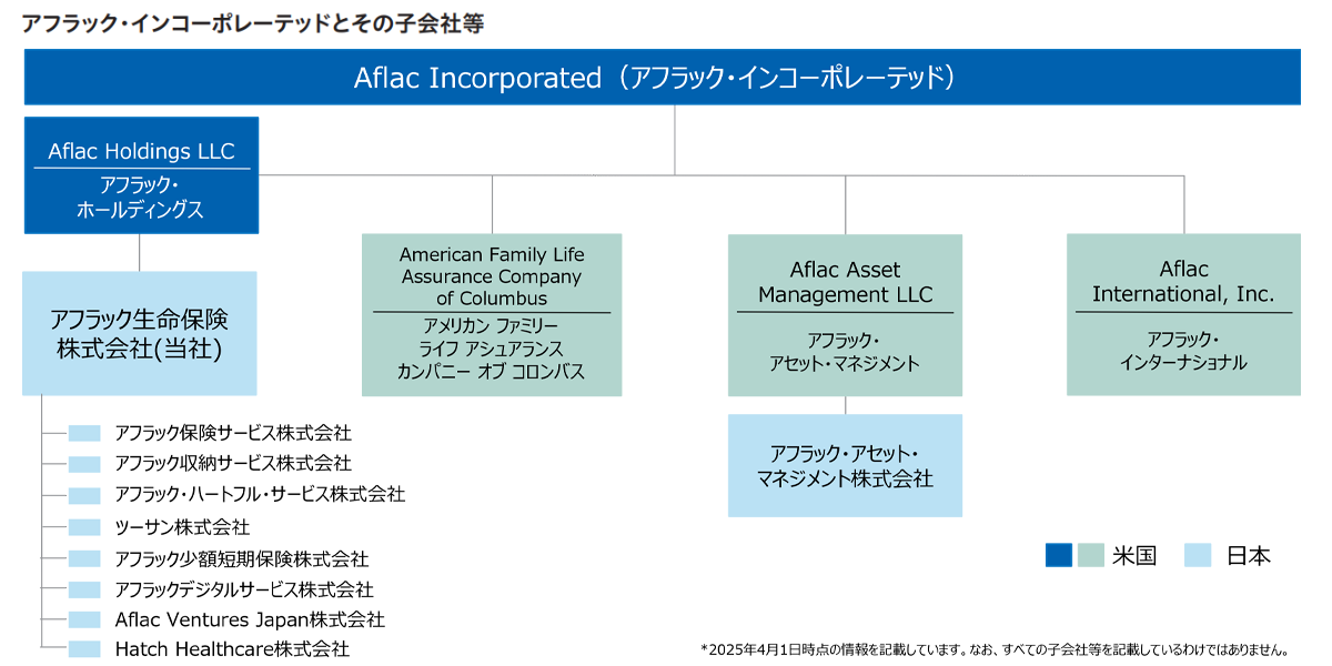Aflac Incorporated(アフラック・インコーポレーテッド)Aflac Holdings LLC アフラック・ホールディングス アフラック生命保険株式会社(当社) アフラック保険サービス株式会社 アフラック収納サービス株式会社 アフラック・ハートフル・サービス株式会社 ツーサン株式会社 アフラック少額短期保険株式会社 アフラックデジタルサービス株式会社 Aflac Ventures Japan株式会社 Hatch Healthcare株式会社 American Family Life Assurance Company of Columbus アメリカン ファミリー ライフ アシュアランス カンパニー オブ コロンバス Aflac Asset Management LLC アフラック・アセット・マネジメント アフラック・アセット・マネジメント株式会社 Aflac International Inc. アフラック・インターナショナル 米国 日本 ※2025年4月1日時点の情報を記載しています。なお、すべての子会社等を記載しているわけではありません。