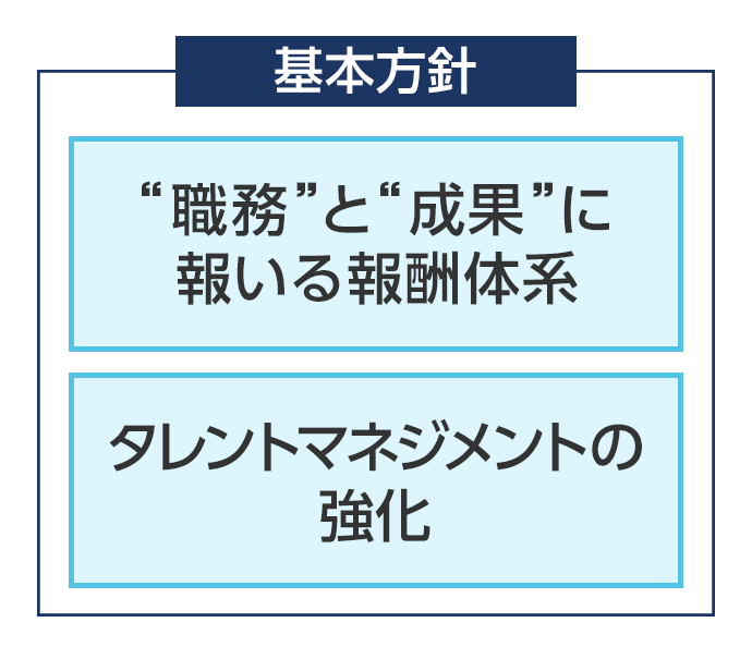 基本方針 “職務”と“成果”に報いる報酬体系 タレントマネジメントの強化