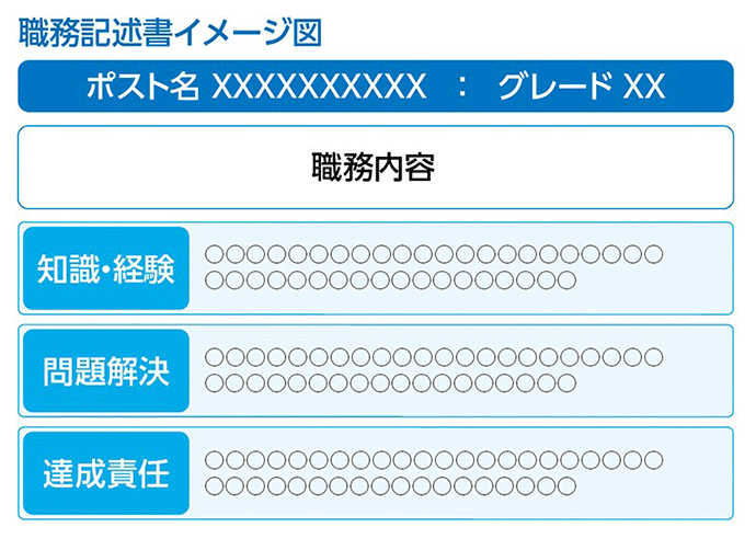 職務記述書イメージ図 ポスト名 XXXXXXXXXX : グレード XX 職務内容 知識・経験 問題解決 達成責任