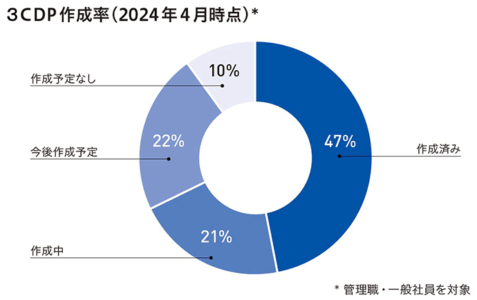 CDP作成率（2023年4月時点）作成済み 42％ 作成中 21％ 今後作成予定 26％ 作成予定なし 11％