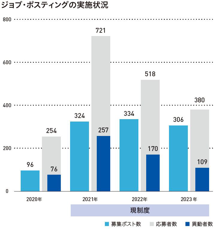 ジョブ・ポスティングの実施状況 2020年 募集ポスト数 96 応募者数 254 異動者数 76 2021年 募集ポスト数 324 応募者数 721 異動者数 257  2022年 募集ポスト数 334 応募者数 518 異動者数 170