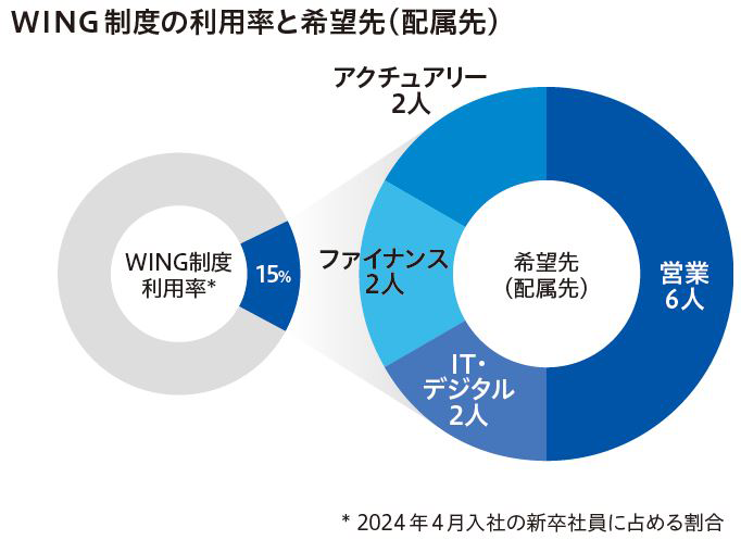 WING制度の利用率と希望先（配属先）WING制度利用率 21％ 希望先（配属先） 契約サービス 3人 IT・デジタル 4人 アクチュアリー 3人 営業 1人