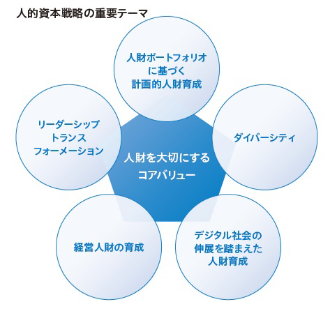 人的資本戦略の重要テーマ 人財を大切にするコアバリュー 人財ポートフォリオに基づく計画的人財育成 ダイバーシティ デジタル社会の伸展を踏まえた人財育成 経営人財の育成 リーダーシップトランスフォーメーション