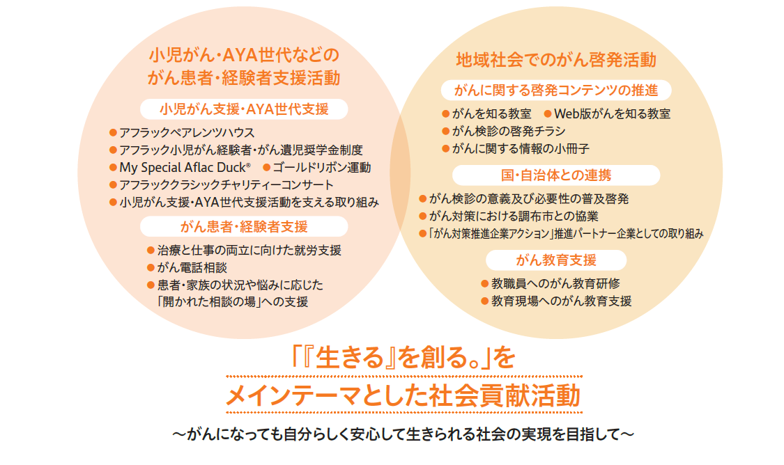 「『生きる』を創る。」をメインテーマとしたアフラックの社会貢献活動概念図