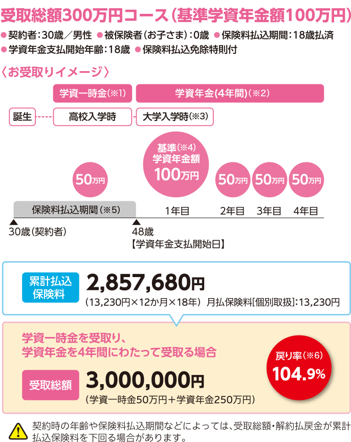 受取総額300万円コース（基準学資年金額100万円） 契約者 30歳 男性 被保険者（お子さま） 0歳 保険料払込期間 18歳払済 学資年金支払開始年齢 18歳 保険料払込免除特則付 お受け取りイメージ 学資一時金（※1） 学資年金（4年間）（※2） 誕生 高校入学時 大学入学時（※3） 50万円 基準学資年金額（※4） 100万円 50万円 50万円 50万円 保険料払込期間（※5） 1年目 2年目 3年目 4年目 30歳（契約者） 48歳 学資年金支払開始日 累計払込保険料 2,857,680円（13,230円×12か月×18年） 月払保険料 個別取扱 13,230円 学資一時金を受取り、学資年金を4年間にわたって受取る場合 受取総額 3,000,000円（学資一時金50万円＋学資年金250万円） 戻り率（※6）104.9％ ！ 契約時の年齢や保険料払込期間などによっては、受取総額・解約払戻金が累計払込保険料を下回る場合があります。