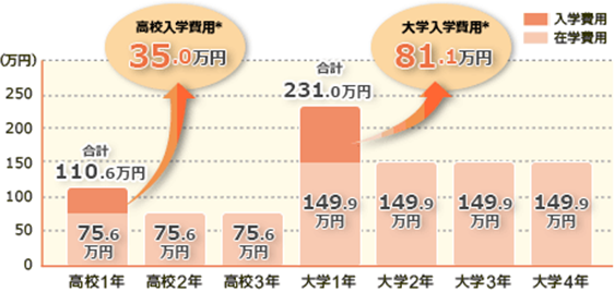 0 50 100 150 200 250 （万円） 高校1年 75.6万円 高校入学費用＊ 35.0万円 合計 110.6万円 高校2年 75.6万円 高校3年 75.6万円 大学1年 149.9万円 大学入学費用＊ 81.1万円 合計 231.0万円 大学2年 149.9万円 大学3年 149.9万円 大学4年 149.9万円 入学費用 在学費用