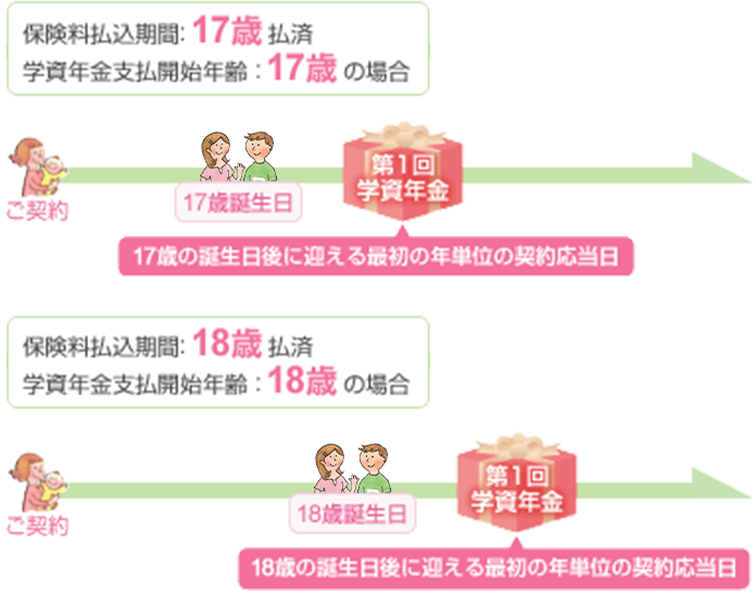 保険料払込期間 17歳払済 学資年金支払開始年齢 17歳の場合 ご契約 17歳誕生日 第1回学資年金 17歳の誕生日後に迎える最初の年単位の契約応当日 保険料払込期間 18歳払済 学資年金支払開始年齢 18歳の場合 ご契約 18歳誕生日 第1回学資年金 18歳の誕生日後に迎える最初の年単位の契約応当日