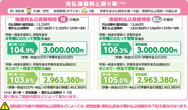 月払保険料と戻り率(※6) 例) 契約者 30歳/男性 被保険者(お子さま) 0歳 学資年金支払開始年齢:18歳/保険料払込期間:18歳払済 保険料払込免除特則付の場合 月払保険料(個別取扱):13,230円 累計払込保険料:2,857,680円(13,230円×12か月×18年) 学資一時金を受取り、学資年金を4年間にわたって受取る場合 戻り率(※6) 104.9% 受取総額 3,000,000円 (学資一時金50万円+学資年金250万円) 学資一時金を受取り、学資年金を学資年金支払開始日にまとめて一時金で受取る場合 戻り率(※6) 103.6% 受取総額 2,963,380円 (学資一時金50万円+未払いの学資年金の現価2,463,380円) 保険料払込免除特則なしの場合 月払保険料(個別取扱):13,060円 累計払込保険料:2,820,960円(13,060円×12か月×18年) 学資一時金を受取り、学資年金を4年間にわたって受取る場合 戻り率(※6) 106.3% 受取総額 3,000,000円 (学資一時金50万円+学資年金250万円) 学資一時金を受取り、学資年金を学資年金支払開始日にまとめて一時金で受取る場合 戻り率(※6) 105.0% 受取総額 2,963,380円 (学資一時金50万円+未払いの学資年金の現価2,463,380円) (※6)戻り率=受取総額÷累計払込保険料×100 戻り率はご契約内容などによって異なります。 !契約時の年齢や保険料払込期間などによっては、受取総額・解約払戻金が累計払込保険料を下回る場合があります。